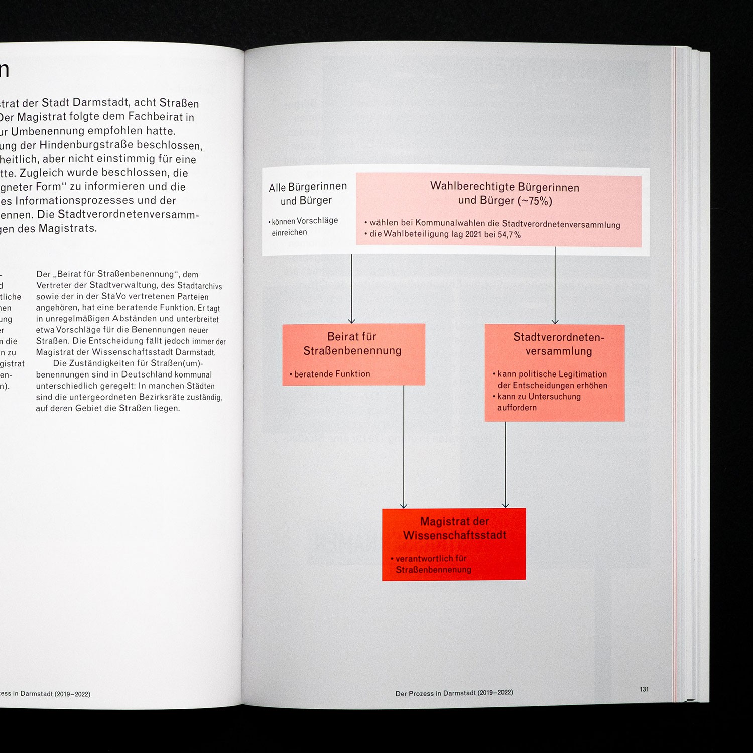 infographic about political structures in Darmstadt